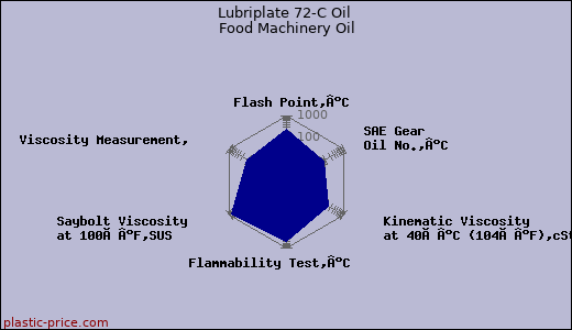 Lubriplate 72-C Oil Food Machinery Oil