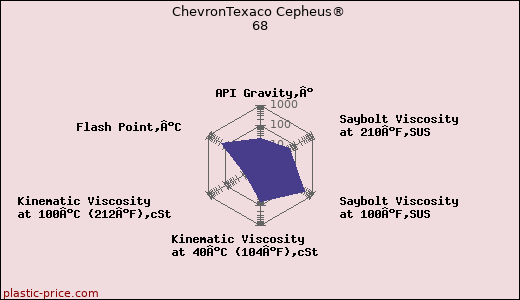 ChevronTexaco Cepheus® 68