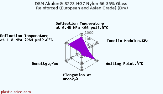 DSM Akulon® S223-HG7 Nylon 66-35% Glass Reinforced (European and Asian Grade) (Dry)