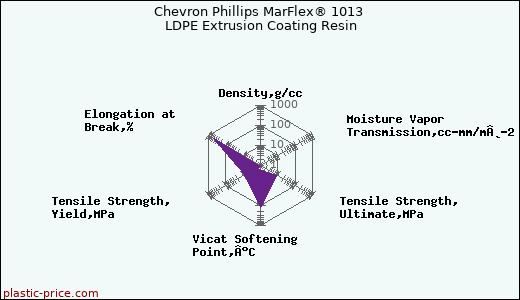 Chevron Phillips MarFlex® 1013 LDPE Extrusion Coating Resin