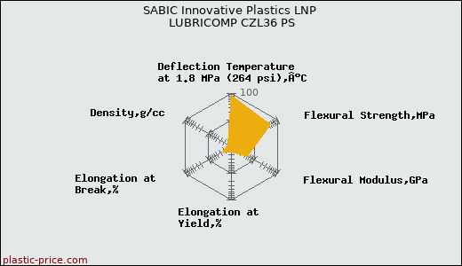 SABIC Innovative Plastics LNP LUBRICOMP CZL36 PS