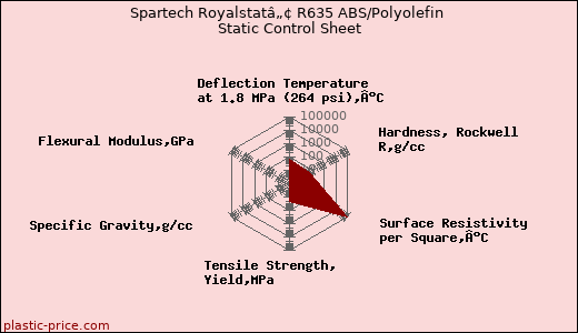 Spartech Royalstatâ„¢ R635 ABS/Polyolefin Static Control Sheet