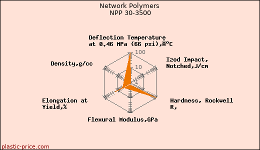 Network Polymers NPP 30-3500