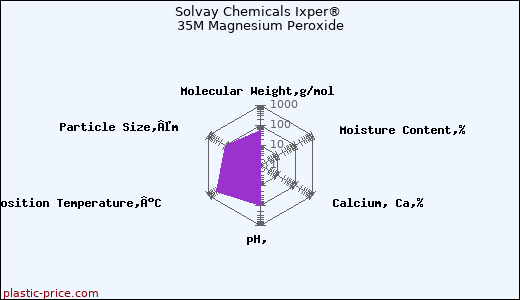 Solvay Chemicals Ixper® 35M Magnesium Peroxide