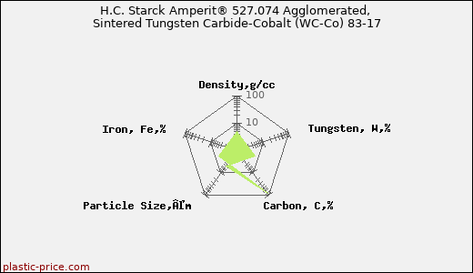 H.C. Starck Amperit® 527.074 Agglomerated, Sintered Tungsten Carbide-Cobalt (WC-Co) 83-17