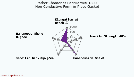 Parker Chomerics ParPHorm® 1800 Non-Conductive Form-in-Place Gasket