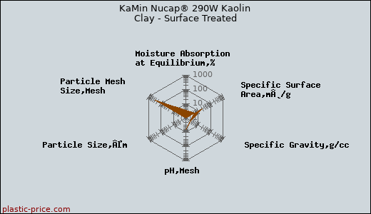 KaMin Nucap® 290W Kaolin Clay - Surface Treated