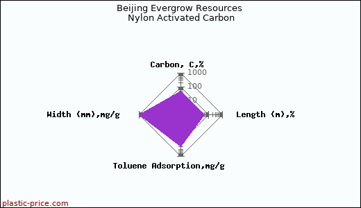 Beijing Evergrow Resources Nylon Activated Carbon