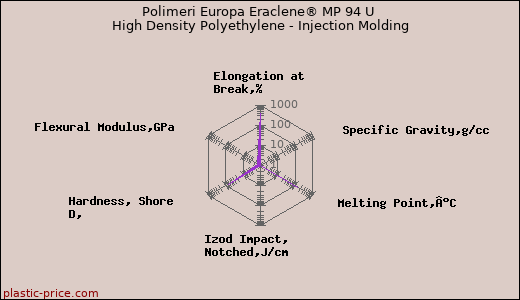 Polimeri Europa Eraclene® MP 94 U High Density Polyethylene - Injection Molding