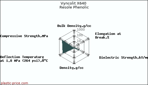 Vyncolit X640 Resole Phenolic