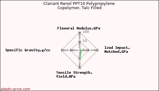 Clariant Renol PPT10 Polypropylene Copolymer, Talc Filled