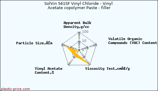 SolVin 561SF Vinyl Chloride - Vinyl Acetate copolymer Paste - filler