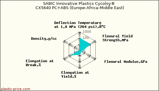 SABIC Innovative Plastics Cycoloy® CX5640 PC+ABS (Europe-Africa-Middle East)