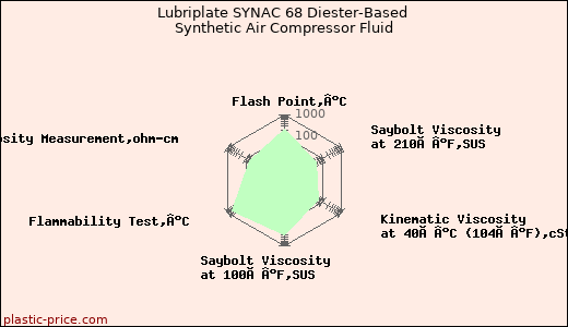 Lubriplate SYNAC 68 Diester-Based Synthetic Air Compressor Fluid