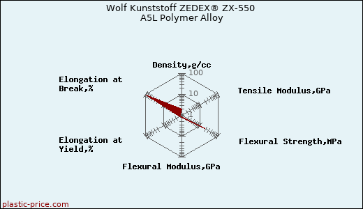 Wolf Kunststoff ZEDEX® ZX-550 A5L Polymer Alloy