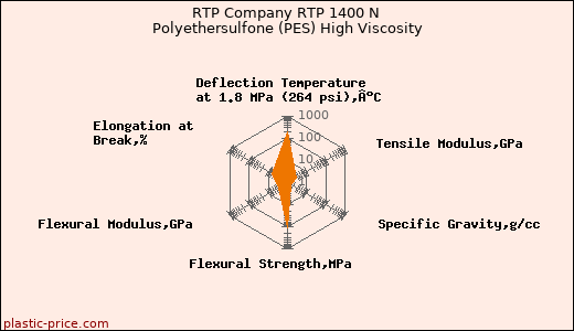 RTP Company RTP 1400 N Polyethersulfone (PES) High Viscosity