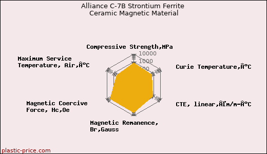 Alliance C-7B Strontium Ferrite Ceramic Magnetic Material