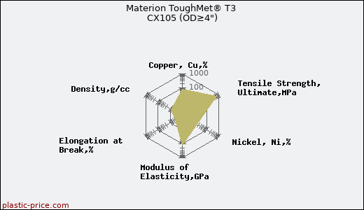 Materion ToughMet® T3 CX105 (OD≥4