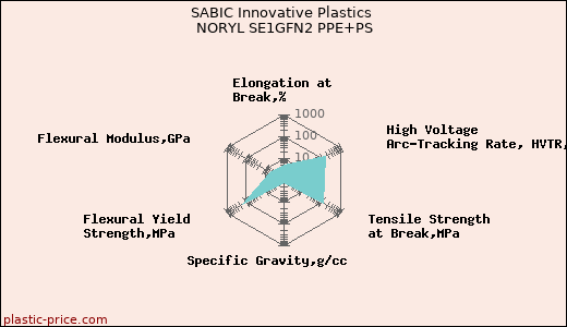 SABIC Innovative Plastics NORYL SE1GFN2 PPE+PS