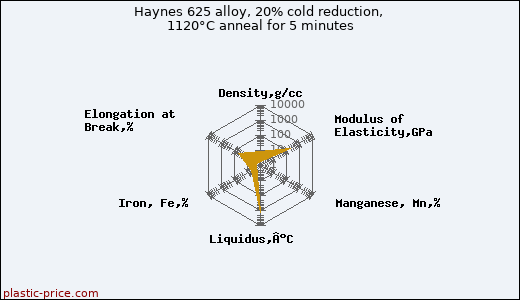 Haynes 625 alloy, 20% cold reduction, 1120°C anneal for 5 minutes