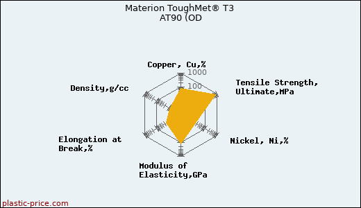 Materion ToughMet® T3 AT90 (OD