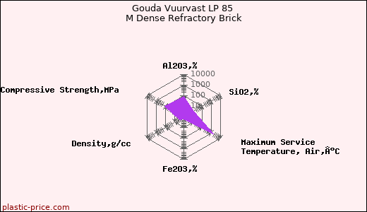 Gouda Vuurvast LP 85 M Dense Refractory Brick