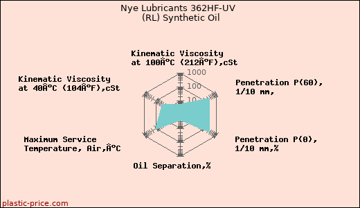 Nye Lubricants 362HF-UV  (RL) Synthetic Oil