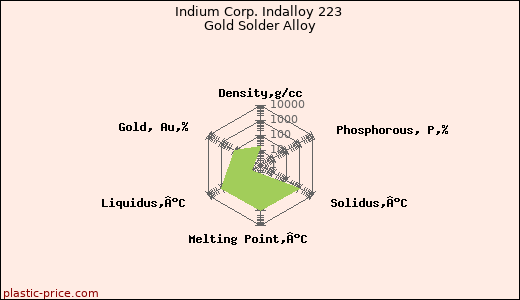Indium Corp. Indalloy 223 Gold Solder Alloy