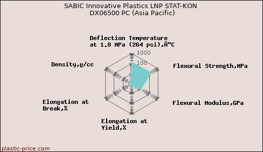 SABIC Innovative Plastics LNP STAT-KON DX06500 PC (Asia Pacific)