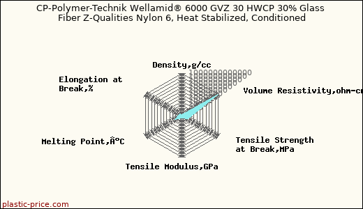 CP-Polymer-Technik Wellamid® 6000 GVZ 30 HWCP 30% Glass Fiber Z-Qualities Nylon 6, Heat Stabilized, Conditioned