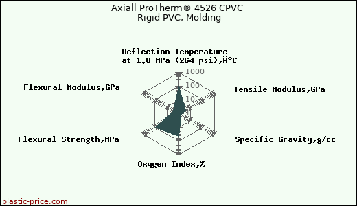 Axiall ProTherm® 4526 CPVC Rigid PVC, Molding