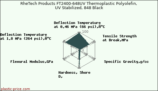 RheTech Products FT2400-648UV Thermoplastic Polyolefin, UV Stabilized, 848 Black