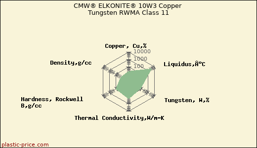 CMW® ELKONITE® 10W3 Copper Tungsten RWMA Class 11
