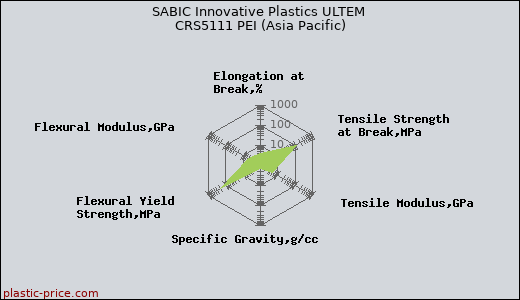 SABIC Innovative Plastics ULTEM CRS5111 PEI (Asia Pacific)