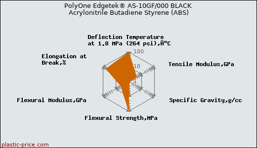 PolyOne Edgetek® AS-10GF/000 BLACK Acrylonitrile Butadiene Styrene (ABS)