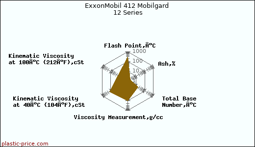 ExxonMobil 412 Mobilgard 12 Series