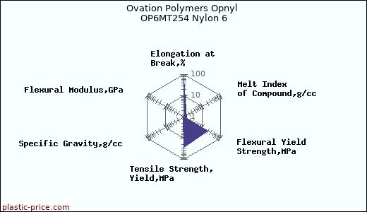 Ovation Polymers Opnyl OP6MT254 Nylon 6