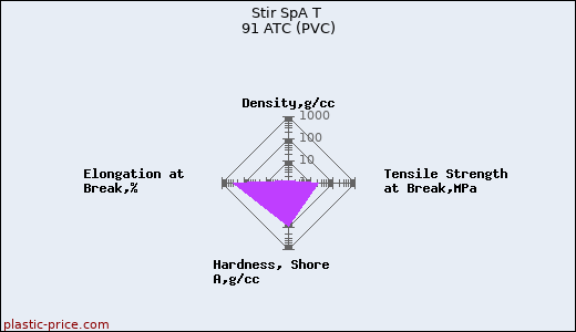 Stir SpA T 91 ATC (PVC)
