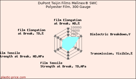 DuPont Teijin Films Melinex® SWC Polyester Film, 300 Gauge