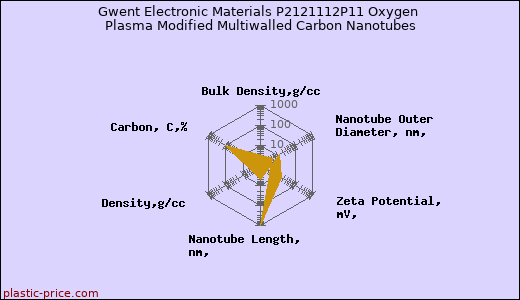 Gwent Electronic Materials P2121112P11 Oxygen Plasma Modified Multiwalled Carbon Nanotubes