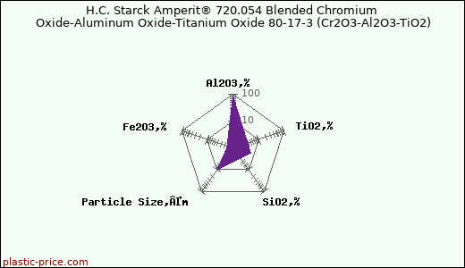H.C. Starck Amperit® 720.054 Blended Chromium Oxide-Aluminum Oxide-Titanium Oxide 80-17-3 (Cr2O3-Al2O3-TiO2)