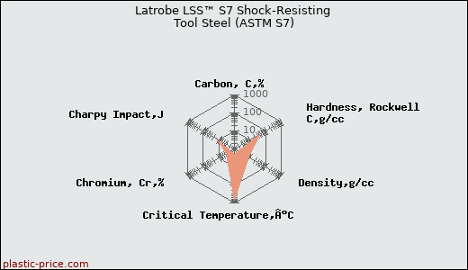 Latrobe LSS™ S7 Shock-Resisting Tool Steel (ASTM S7)