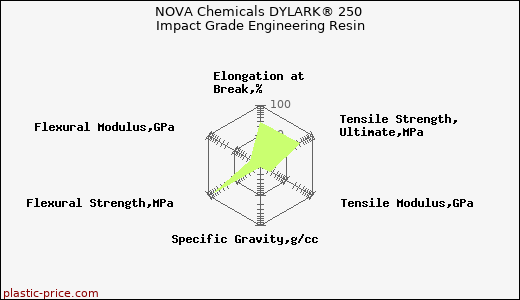 NOVA Chemicals DYLARK® 250 Impact Grade Engineering Resin