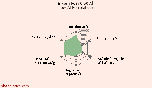 Elkem FeSi 0.50 Al Low Al Ferrosilicon