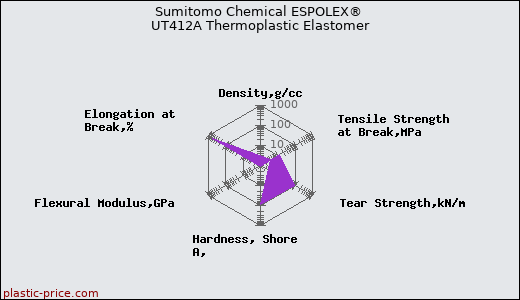 Sumitomo Chemical ESPOLEX® UT412A Thermoplastic Elastomer