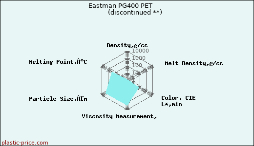 Eastman PG400 PET               (discontinued **)