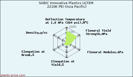 SABIC Innovative Plastics ULTEM 2210K PEI (Asia Pacific)