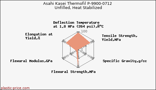 Asahi Kasei Thermofil P-9900-0712 Unfilled, Heat Stabilized