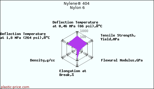Nylene® 404 Nylon 6