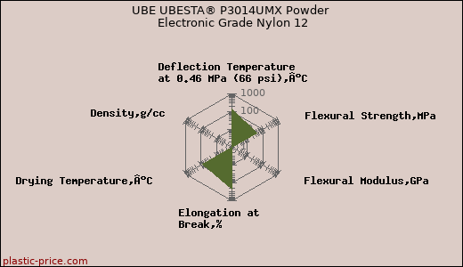 UBE UBESTA® P3014UMX Powder Electronic Grade Nylon 12